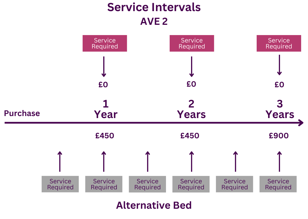 Service Timeline